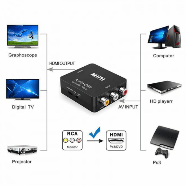 Bộ chuyển đổi tín hiệu Analog RCA AV sang HDMI Full HD